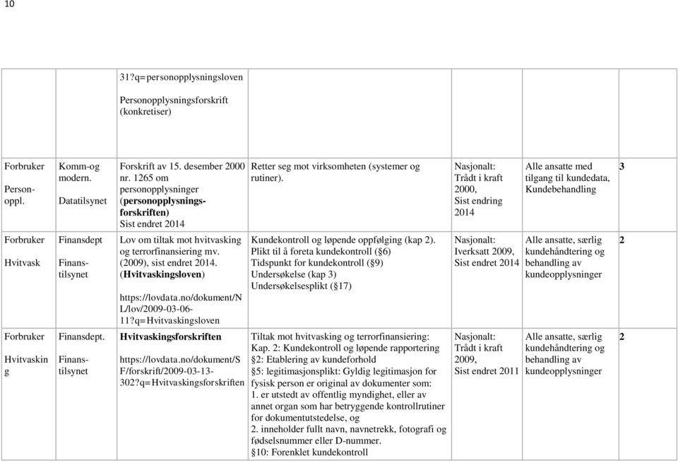 Trådt i kraft 2000, Sist endring 204 Alle ansatte med tilgang til kundedata, Kundebehandling 3 Forbruker Hvitvask Finansdept Lov om tiltak mot hvitvasking og terrorfinansiering mv.