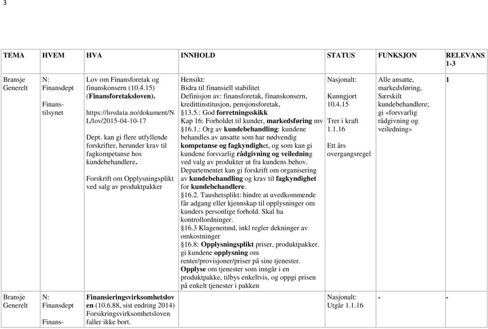 Forskrift om Opplysningsplikt ved salg av produktpakker Hensikt: Bidra til finansiell stabilitet Definisjon av: finansforetak, finanskonsern, kredittinstitusjon, pensjonsforetak, 3.5.