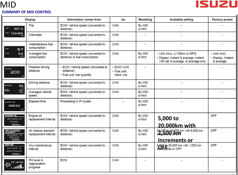 km increments or OFF 20.10.