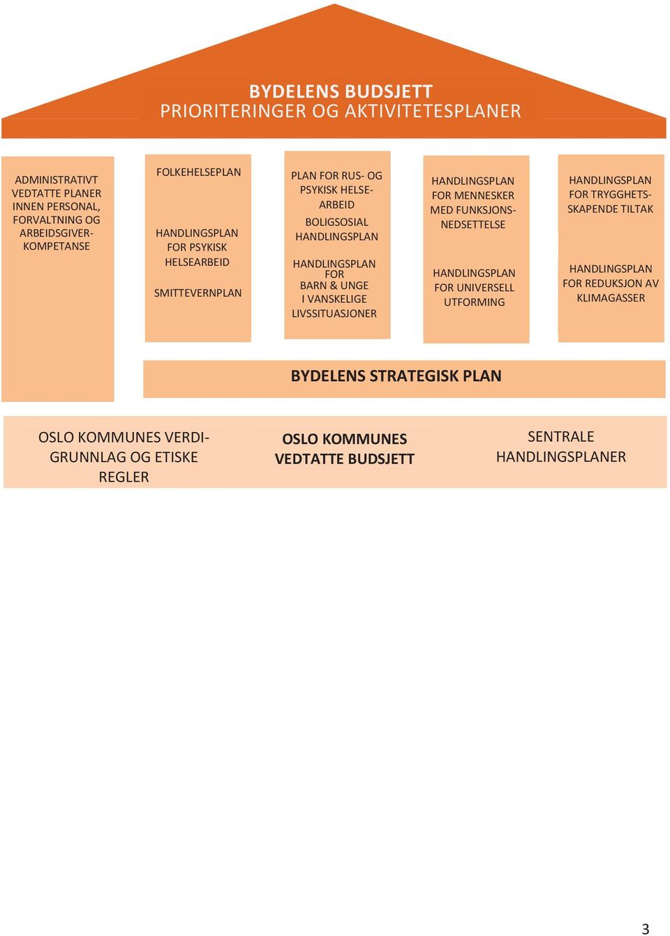 VANSKELIGE LIVSSITUASJONER HANDLINGSPLAN FOR MENNESKER MED FUNKSJONS- NEDSETTELSE HANDLINGSPLAN FOR UNIVERSELL UTFORMING HANDLINGSPLAN FOR TRYGGHETS- SKAPENDE TILTAK