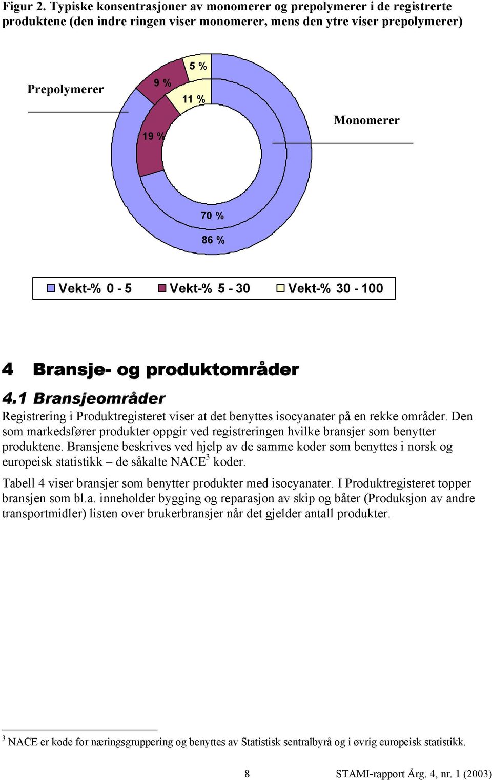 % Vekt-% 0-5 Vekt-% 5-30 Vekt-% 30-100 4 Bransje- og produktområder 4.1 Bransjeområder Registrering i Produktregisteret viser at det benyttes isocyanater på en rekke områder.