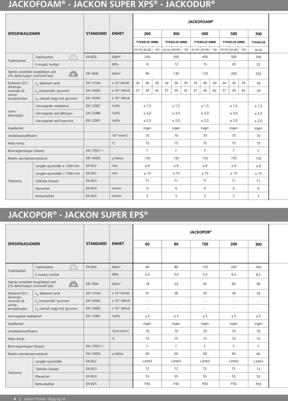 varmekonduktivitet: Vannabsorpsjon λ D deklarert verdi EN 13164 x 10-3 W/mK 34 36 39 34 36 39 34 36 39 34 36 39 36 λ d horisontalt i grunnen EN 10456 x 10-3 W/mK 37 39 42 37 39 42 37 39 42 37 39 42