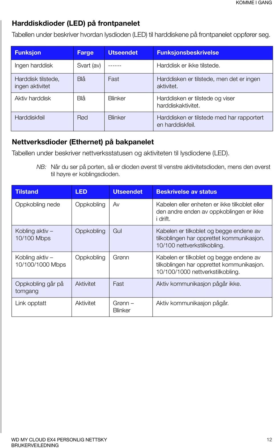 Harddisk tilstede, ingen aktivitet Blå Fast Harddisken er tilstede, men det er ingen aktivitet. Aktiv harddisk Blå Blinker Harddisken er tilstede og viser harddiskaktivitet.