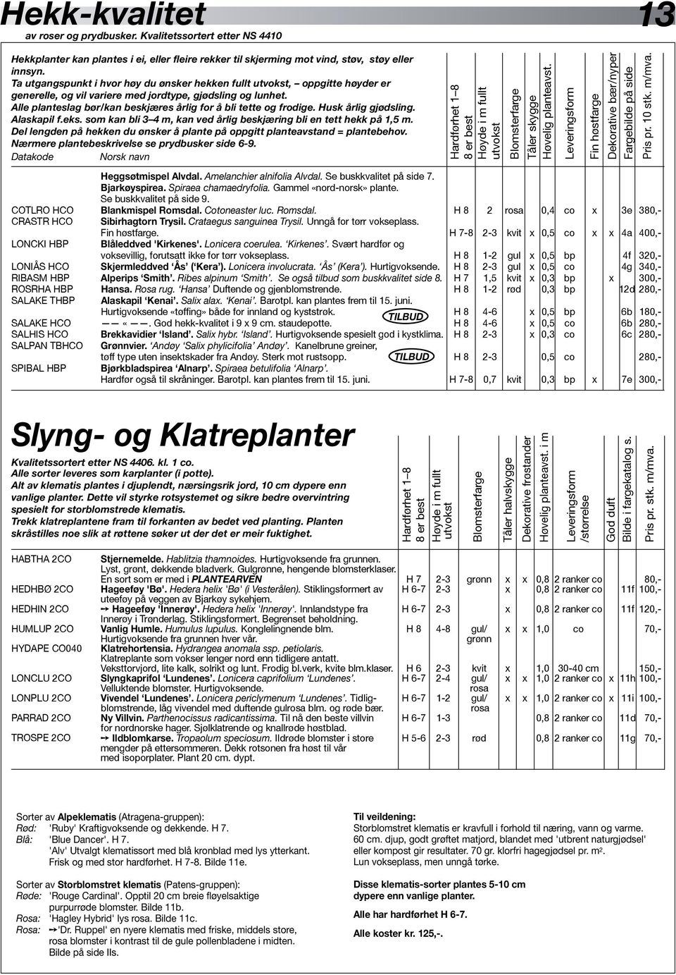 Husk årlig gjødsling. Alaskapil f.eks. som kan bli 3 4 m, kan ved årlig beskjæring bli en tett hekk på 1,5 m. Del lengden på hekken du ønsker å plante på oppgitt planteavstand = plantebehov.