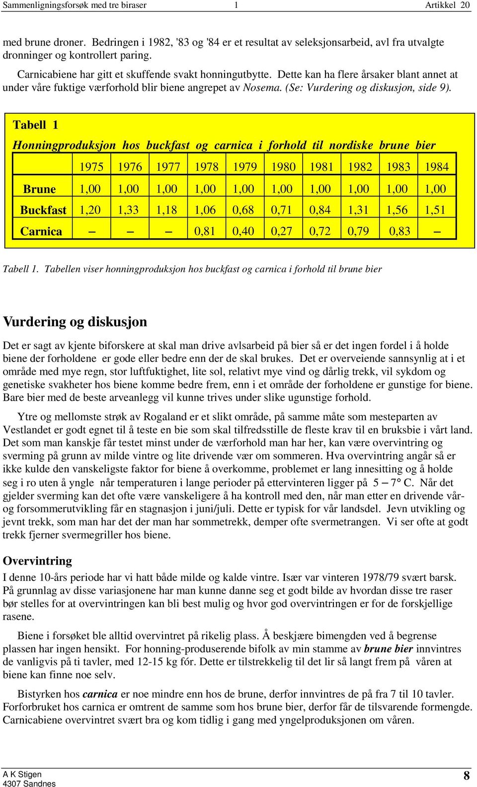 Tabell 1 Honningproduksjon hos buckfast og carnica i forhold til nordiske brune bier 1975 1976 1977 1978 1979 1980 1981 1982 1983 1984 Brune 1,00 1,00 1,00 1,00 1,00 1,00 1,00 1,00 1,00 1,00 Buckfast