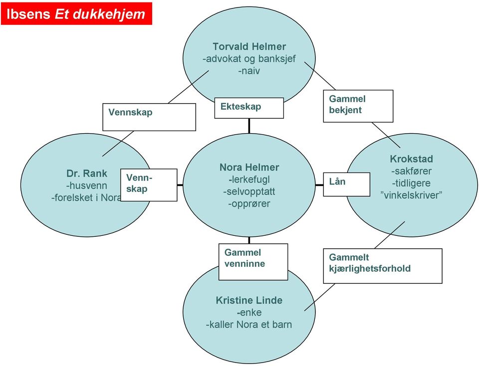 Rank -husvenn -forelsket i Nora Vennskap Nora Helmer -lerkefugl -selvopptatt