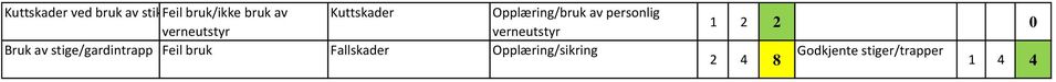 av Kuttskader Bruk av stige/gardintrapp