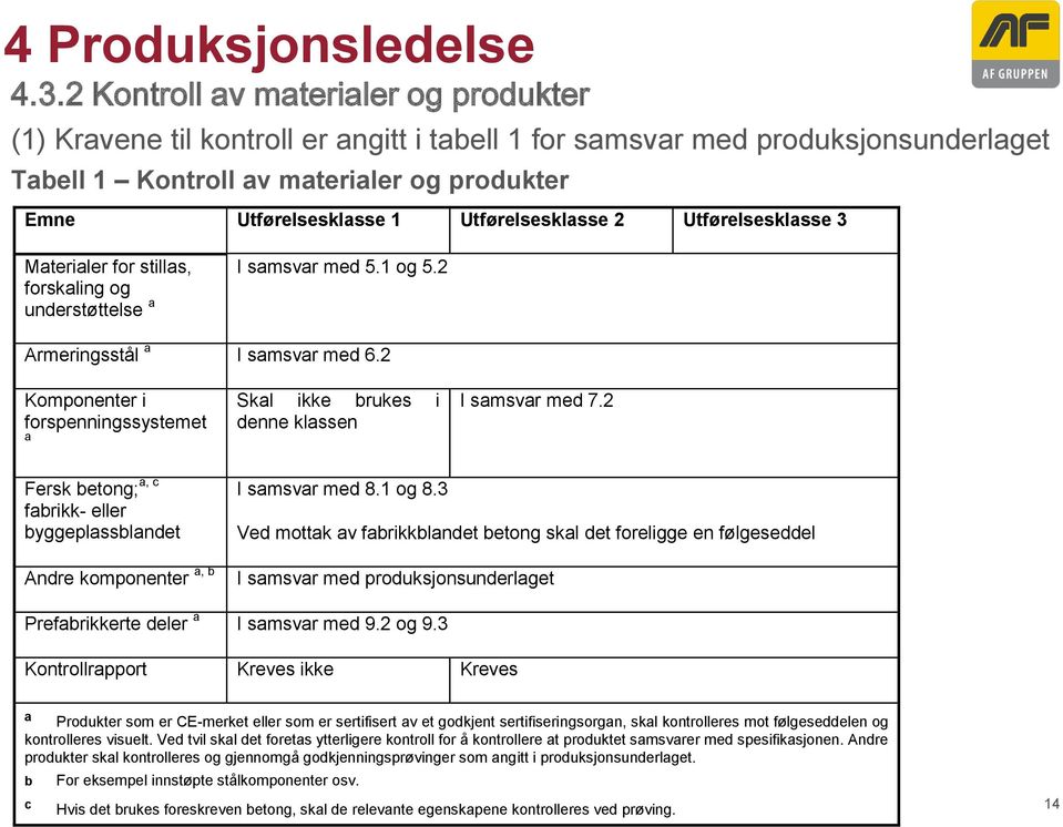 Utførelsesklasse 2 Utførelsesklasse 3 Materialer for stillas, forskaling og understøttelse a I samsvar med 5.1 og 5.2 Armeringsstål a I samsvar med 6.