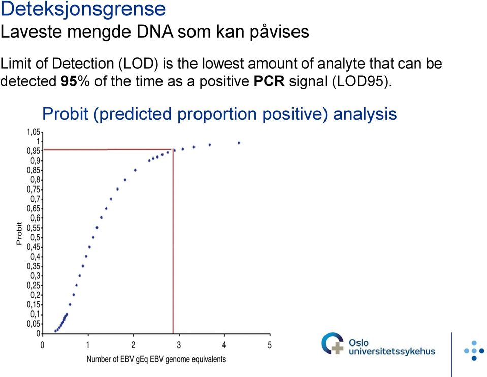 can be detected 95% of the time as a positive PCR signal