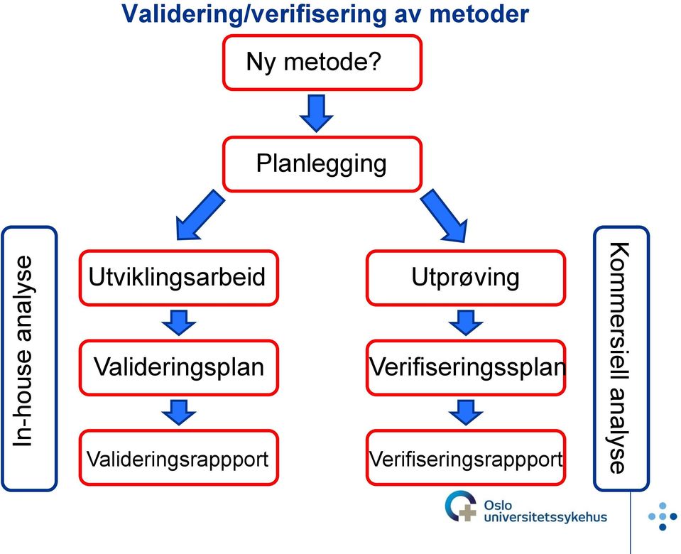 Planlegging Utviklingsarbeid Valideringsplan