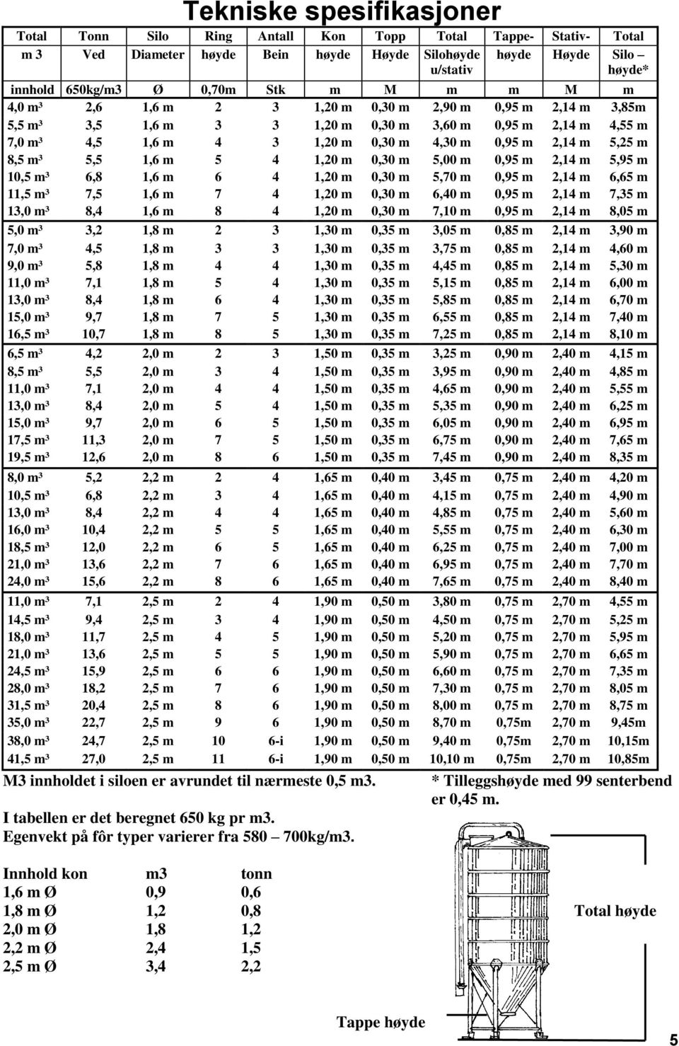 5,25 m 8,5 m³ 5,5 1,6 m 5 4 1,20 m 0,30 m 5,00 m 0,95 m 2,14 m 5,95 m 10,5 m³ 6,8 1,6 m 6 4 1,20 m 0,30 m 5,70 m 0,95 m 2,14 m 6,65 m 11,5 m³ 7,5 1,6 m 7 4 1,20 m 0,30 m 6,40 m 0,95 m 2,14 m 7,35 m
