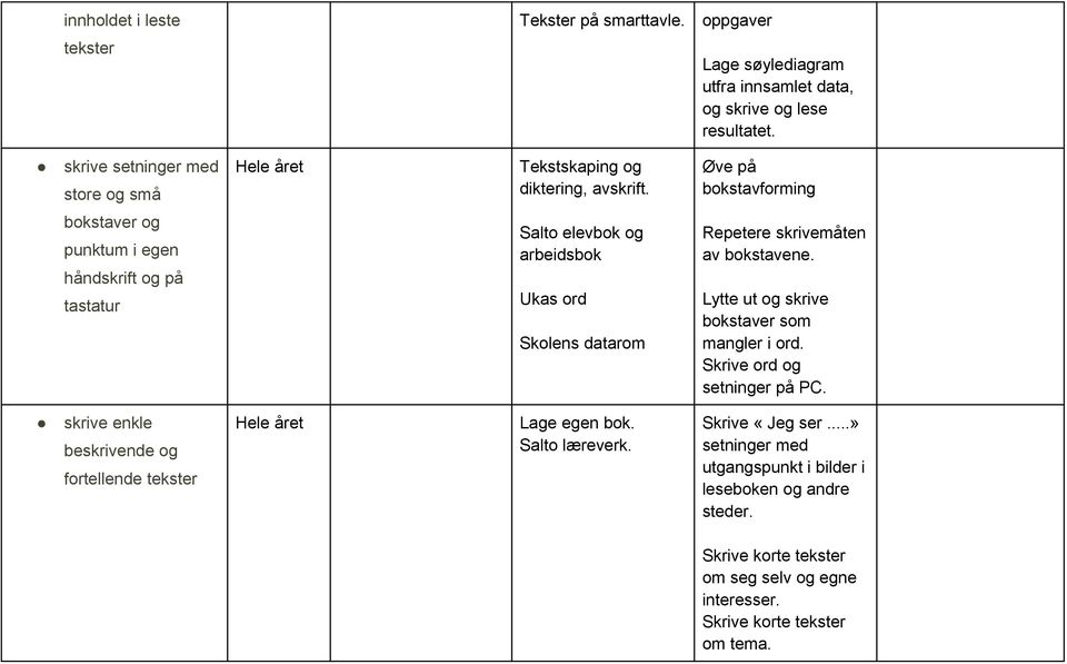 Øve på bokstavforming bokstaver og punktum i egen håndskrift og på tastatur Salto elevbok og arbeidsbok Skolens datarom Repetere skrivemåten av bokstavene.