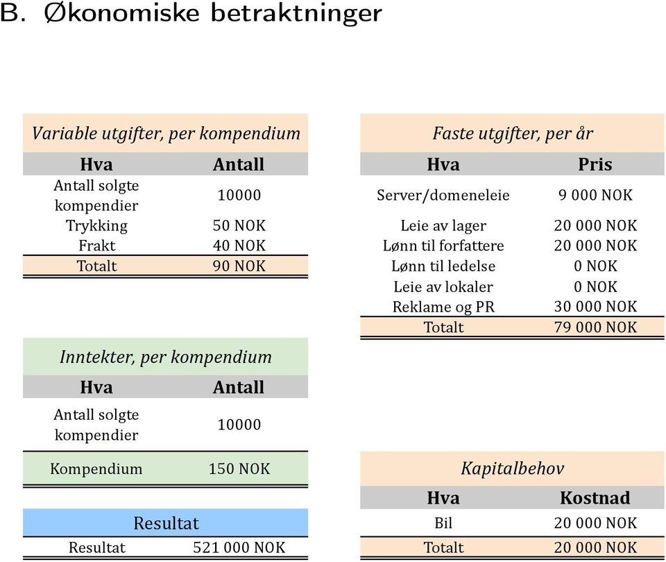 Leie&av&lokaler 0&NOK Reklame&og&PR 30&000&NOK Totalt 79&000&NOK Inntekter,(per(kompendium Hva Antall&solgte& kompendier Kompendium