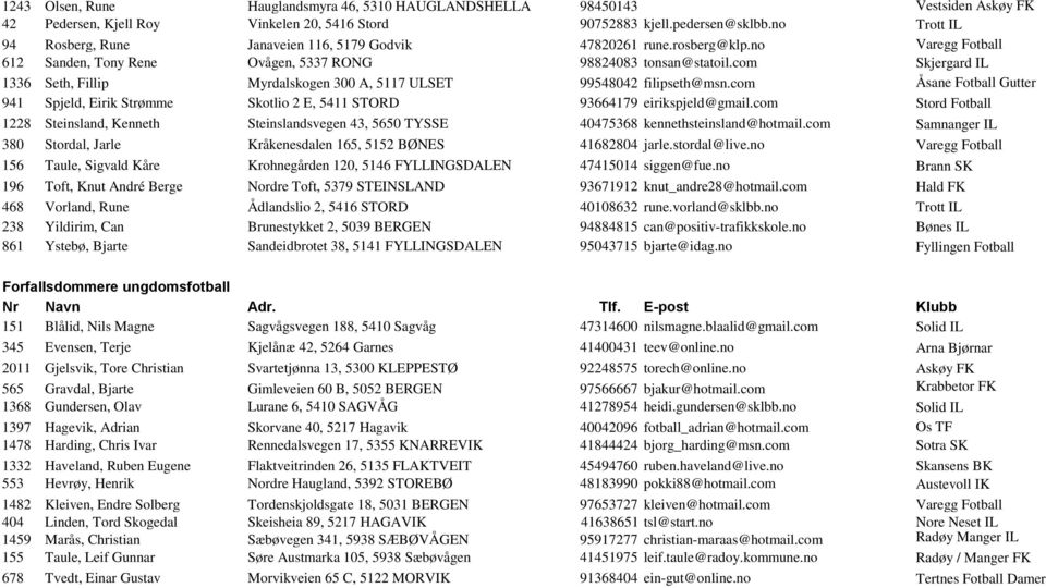 com Skjergard IL 1336 Seth, Fillip Myrdalskogen 300 A, 5117 ULSET 99548042 filipseth@msn.com Åsane Fotball Gutter 941 Spjeld, Eirik Strømme Skotlio 2 E, 5411 STORD 93664179 eirikspjeld@gmail.