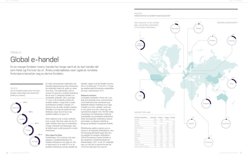 Årets undersøkelse viser også at nordiske forbrukere benytter seg av denne fordelen. 22 % FIGUR 21: Har du handlet fysiske varer fra utenlandkse nettbutikker det siste året?