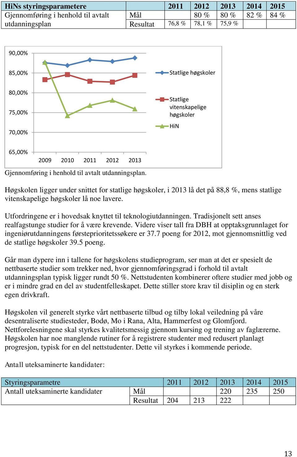 Høgskolen ligger under snittet for statlige høgskoler, i 2013 lå det på 88,8 %, mens statlige vitenskapelige høgskoler lå noe lavere. Utfordringene er i hovedsak knyttet til teknologiutdanningen.