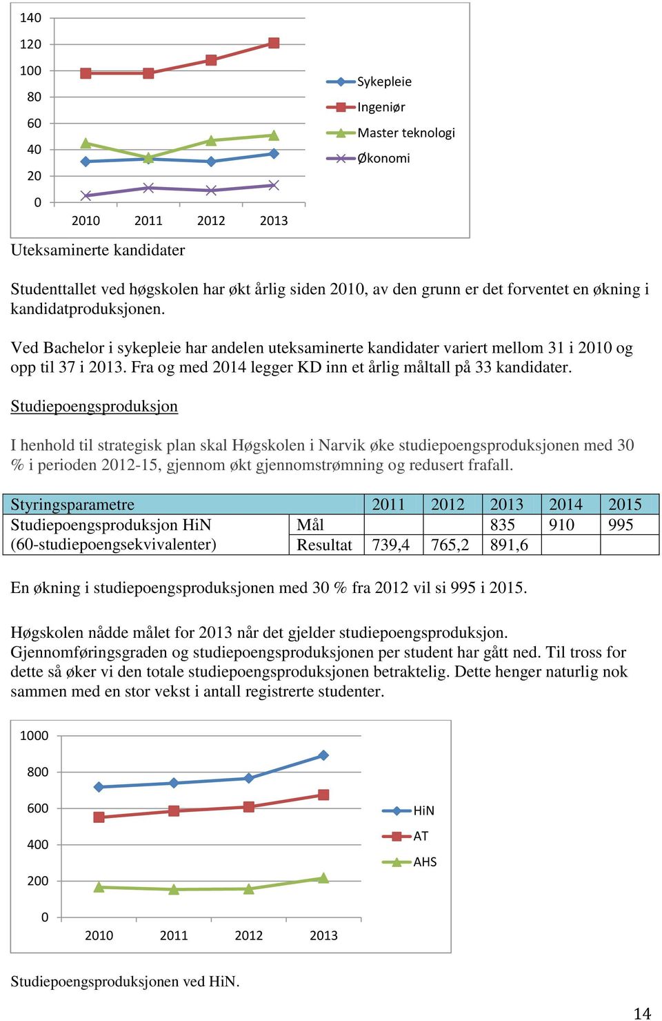 Fra og med 2014 legger KD inn et årlig måltall på 33 kandidater.