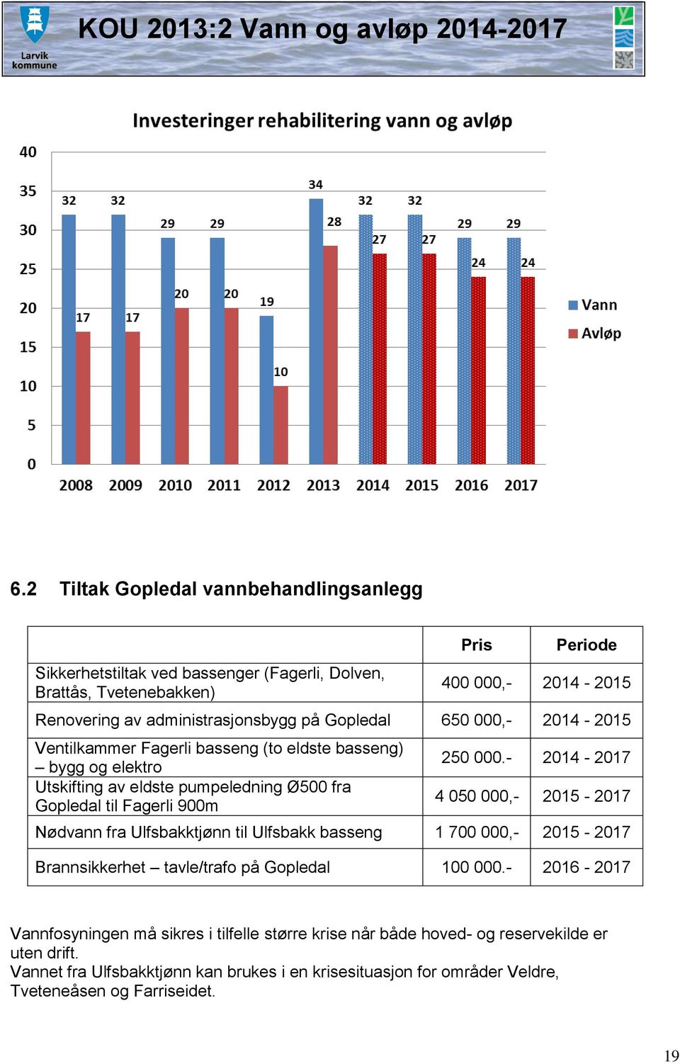 Fagerli 900m 250 000.- 2014-2017 4 050 000,- 2015-2017 Nødvann fra Ulfsbakktjønn til Ulfsbakk basseng 1 700 000,- 2015-2017 Brannsikkerhet tavle/trafo på Gopledal 100 000.