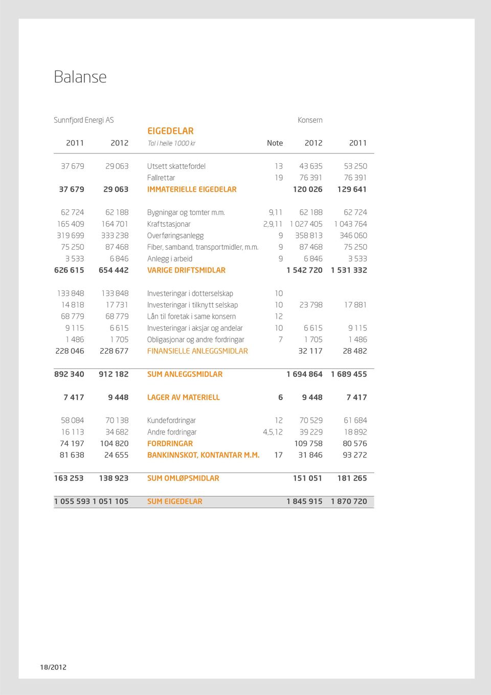 er m.m. 9,11 62 188 62 724 165 409 164 701 Kraftstasjonar 2,9,11 1 027 405 1 043 764 319 699 333 238 Overføringsanlegg 9 358 813 346 060 75 250 87 468 Fiber, samband, transportmidler, m.m. 9 87 468