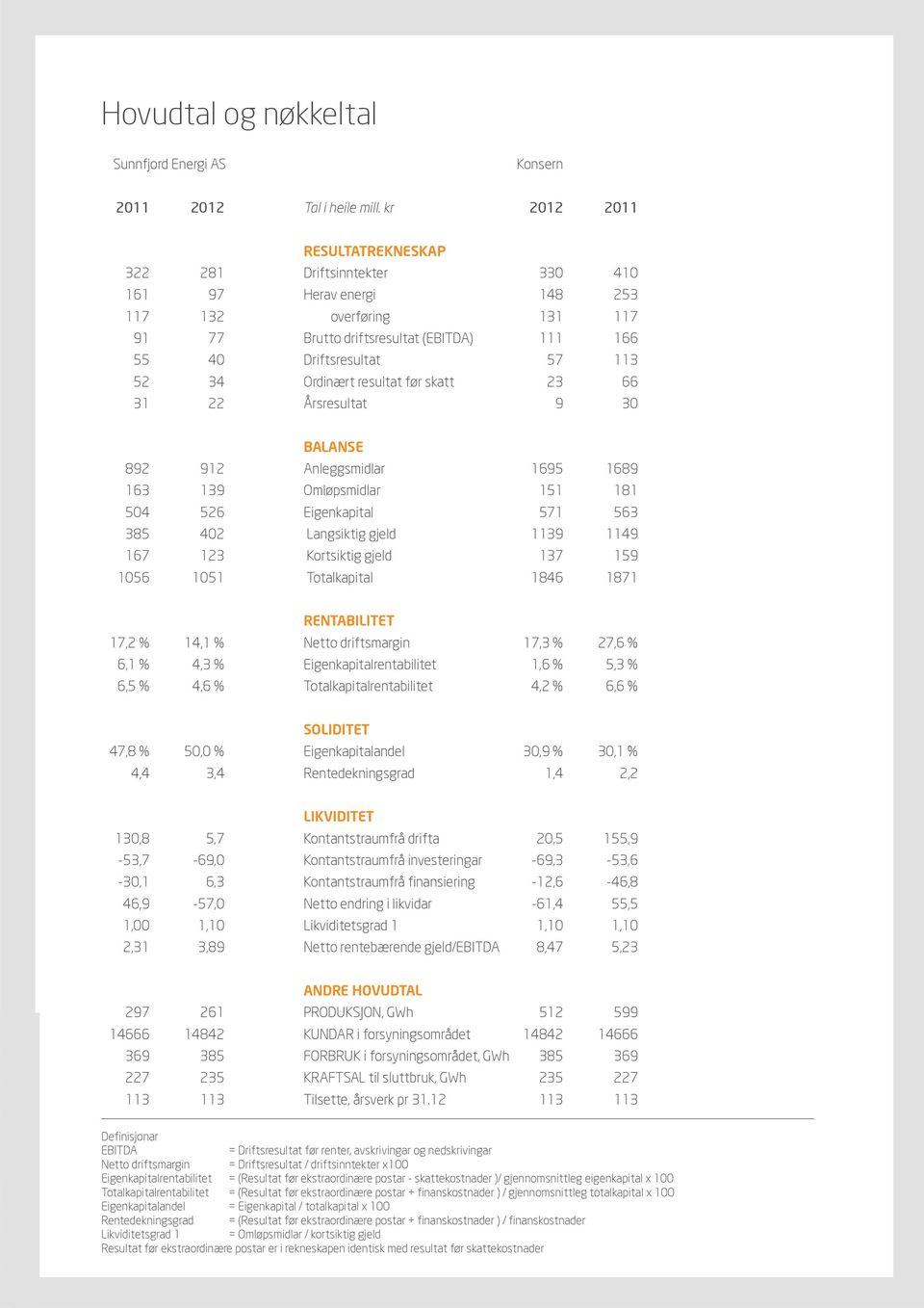 Ordinært resultat før skatt 23 66 31 22 Årsresultat 9 30 BALANSE 892 912 Anleggsmidlar 1695 1689 163 139 Omløpsmidlar 151 181 504 526 Eigenkapital 571 563 385 402 Langsiktig gjeld 1139 1149 167 123