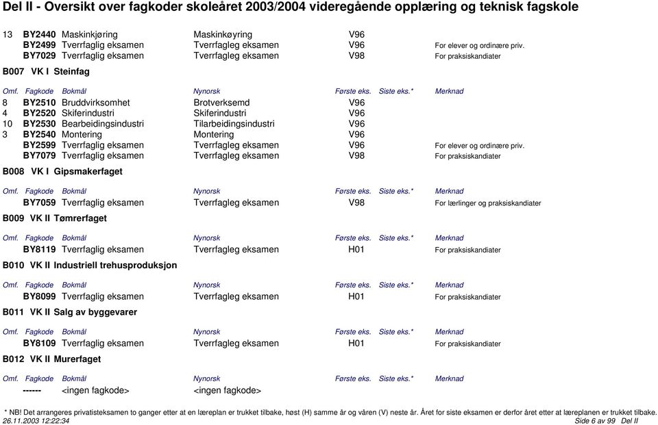 Bearbeidingsindustri Tilarbeidingsindustri V96 3 BY2540 Montering Montering V96 BY2599 Tverrfaglig eksamen Tverrfagleg eksamen V96 For elever og ordinære priv.