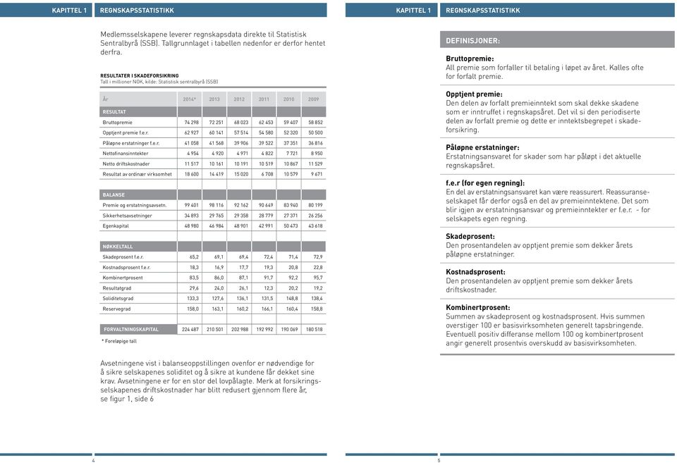 Resultater i skadeforsikring Tall i millioner NOK, kilde: Statistisk sentralbyrå (SSB) År 214* 213 212 211 21 29 RESULTAT Bruttopremie 74 298 72 251 68 23 62 453 59 47 58 852 Opptjent premie f.e.r. 62 927 6 141 57 514 54 58 52 32 5 5 Påløpne erstatninger f.