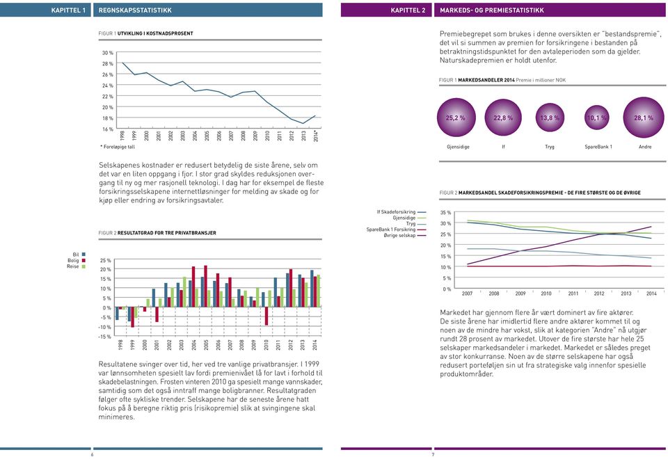 Figur 1 Markedsandeler 214 Premie i millioner NOK 22 % 2 % 18 % 25,2 % 22,8 % 13,8 % 1,1 % 28,1 % 16 % 2 21 22 23 24 25 26 27 28 29 21 211 212 213 214* * Foreløpige tall Gjensidige If Tryg SpareBank