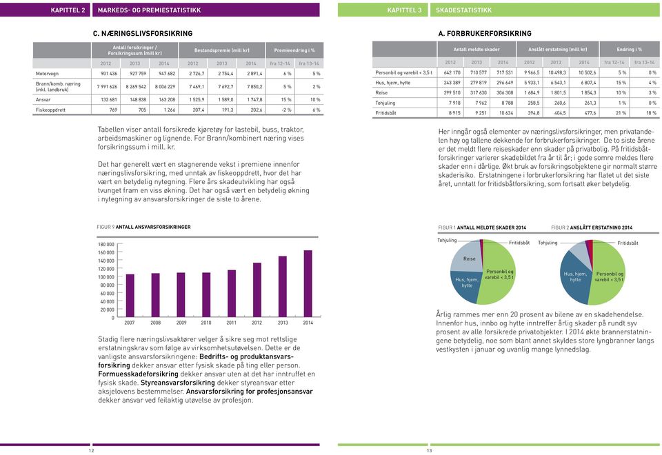 754,4 2 891,4 6 % 5 % Brann/komb. næring (inkl.