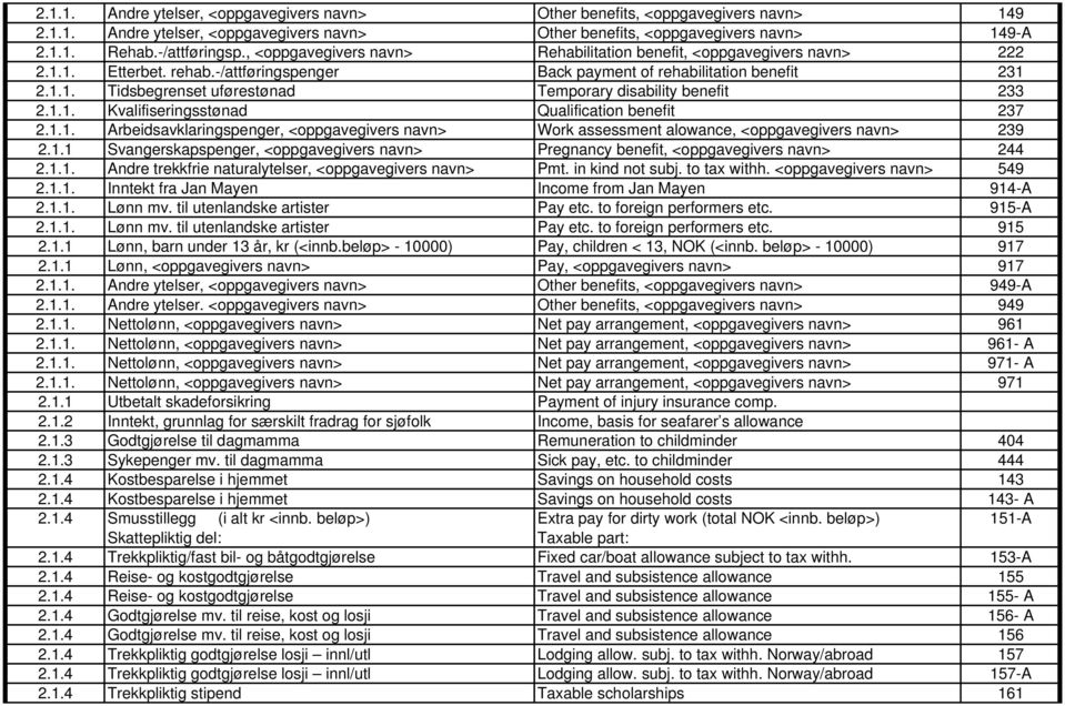 1.1. Kvalifiseringsstønad Qualification benefit 237 2.1.1. Arbeidsavklaringspenger, <oppgavegivers navn> Work assessment alowance, <oppgavegivers navn> 239 2.1.1 Svangerskapspenger, <oppgavegivers navn> Pregnancy benefit, <oppgavegivers navn> 244 2.