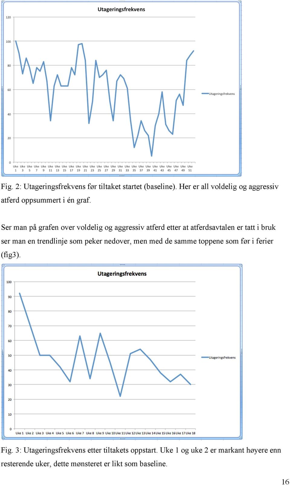 Ser man på grafen over voldelig og aggressiv atferd etter at atferdsavtalen er tatt i bruk ser man en trendlinje