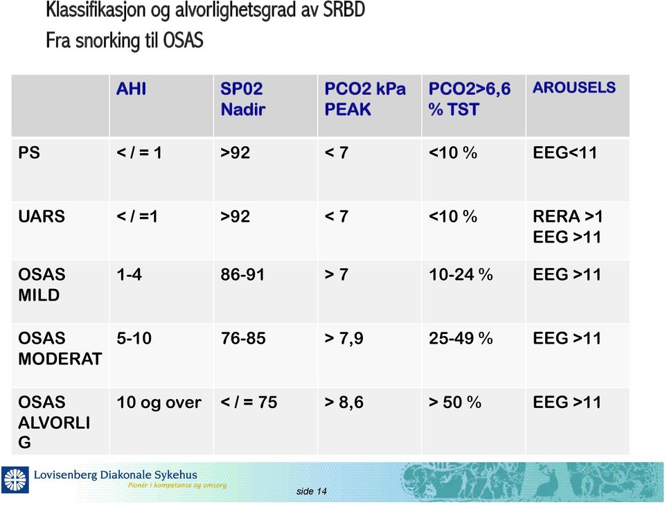 <10 % RERA >1 EEG >11 OSAS MILD OSAS MODERAT OSAS ALVORLI G 1-4 86-91 > 7 10-24 % EEG