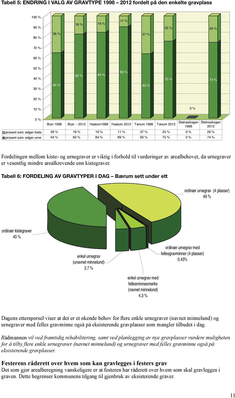 urne 64 % 82 % 84 % 89 % 63 % 75 % 0 % 74 % Fordelingen mellom kiste- og urnegraver er viktig i forhold til vurderinger av arealbehovet, da urnegraver er vesentlig mindre arealkrevende enn