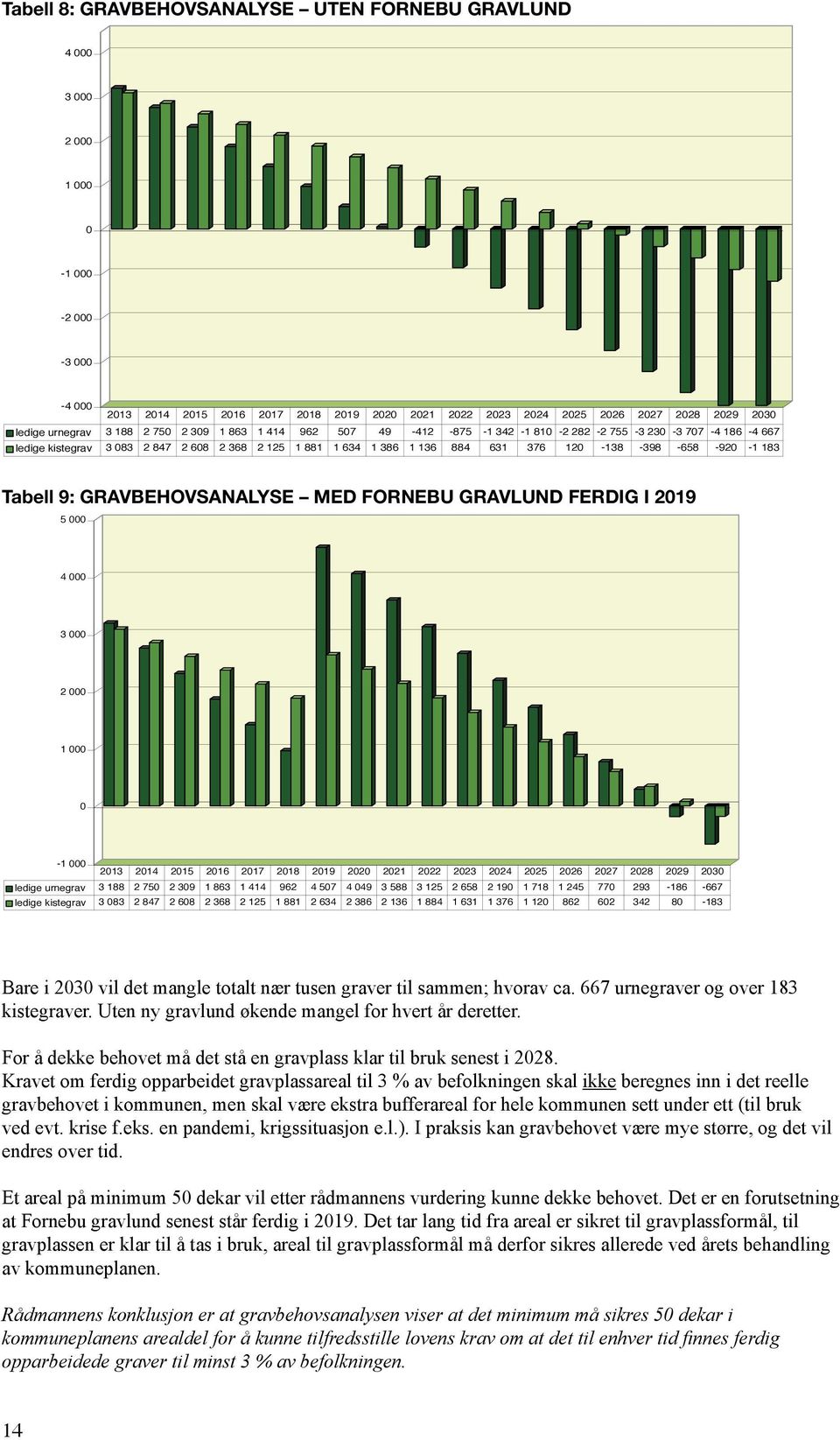 -398-658 -920-1 183 Tabell 9: GRAVBEHOVSANALYSE MED FORNEBU GRAVLUND FERDIG I 2019 5 000 4 000 3 000 2 000 1 000 0-1 000 2013 2014 2015 2016 2017 2018 2019 2020 2021 2022 2023 2024 2025 2026 2027