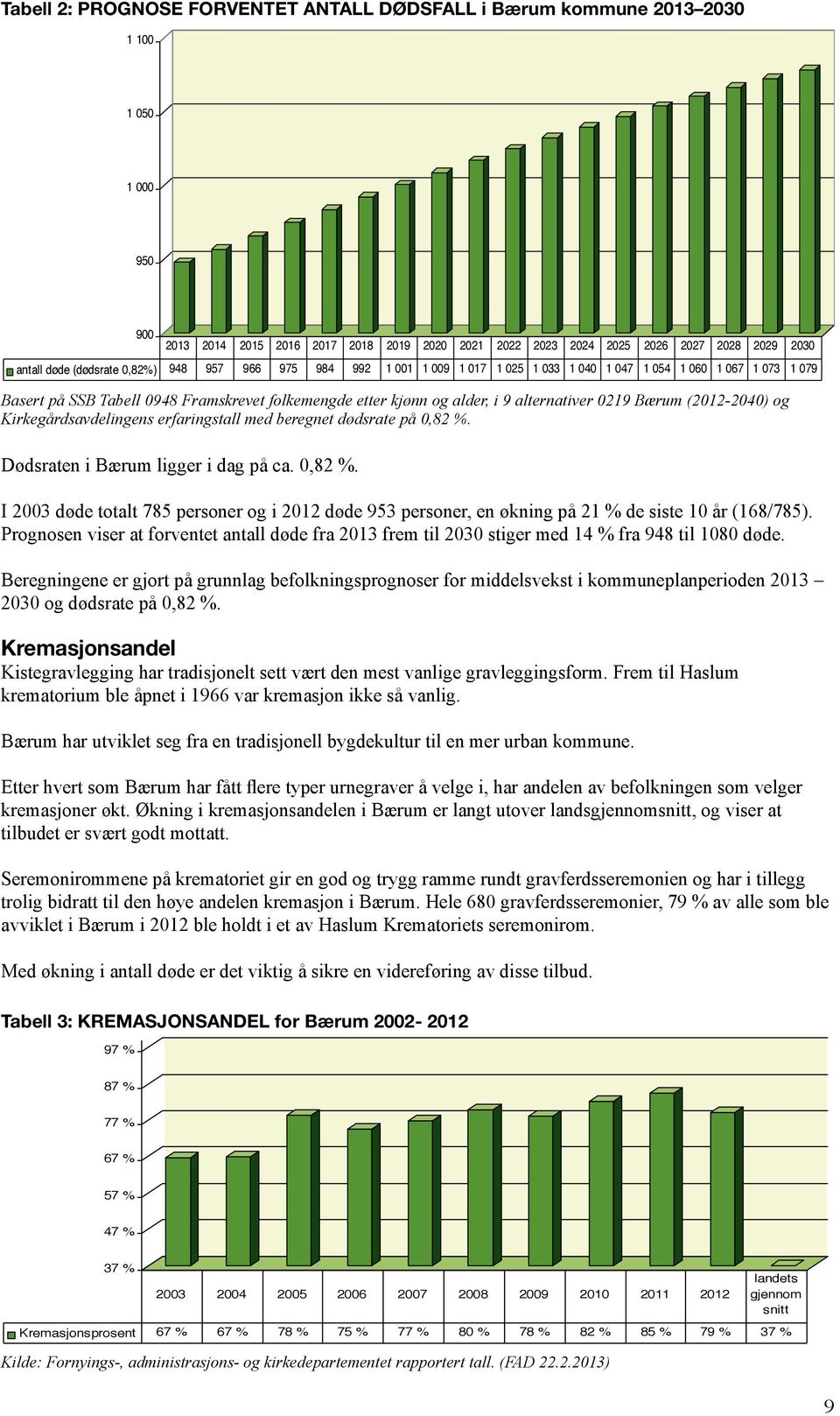 alternativer 0219 Bærum (2012-2040) og Kirkegårdsavdelingens erfaringstall med beregnet dødsrate på 0,82 %.