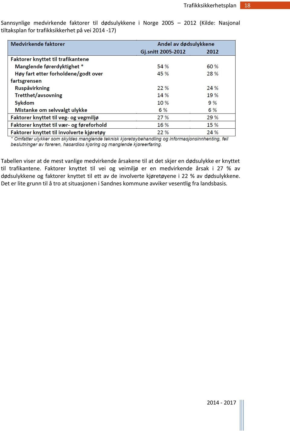 Faktorer knyttet til vei og veimiljø er en medvirkende årsak i 27 % av dødsulykkene og faktorer knyttet til ett av de