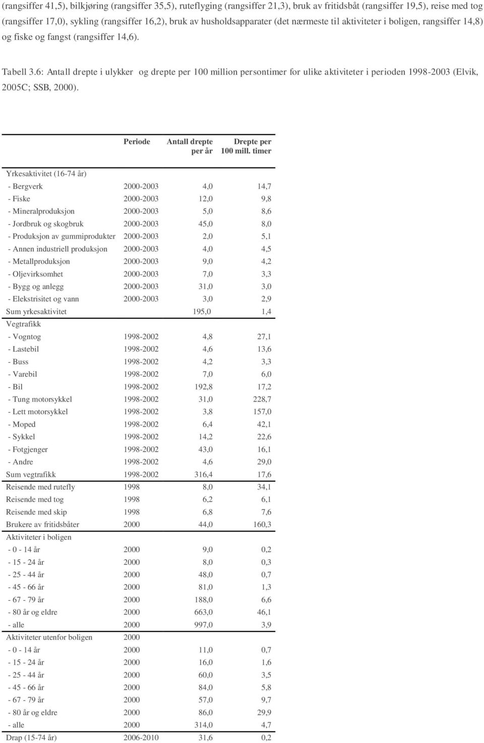 6: Antall drepte i ulykker og drepte per 100 million persontimer for ulike aktiviteter i perioden 1998-2003 (Elvik, 2005C; SSB, 2000). Periode Antall drepte per år Drepte per 100 mill.