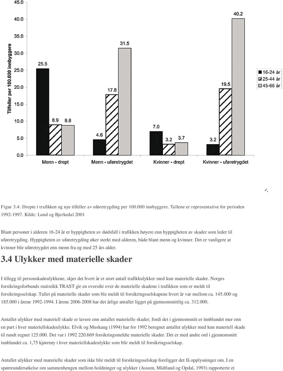 Hyppigheten av uføretrygding øker sterkt med alderen, både blant menn og kvinner. Det er vanligere at kvinner blir uføretrygdet enn menn fra og med 25 års alder. 3.