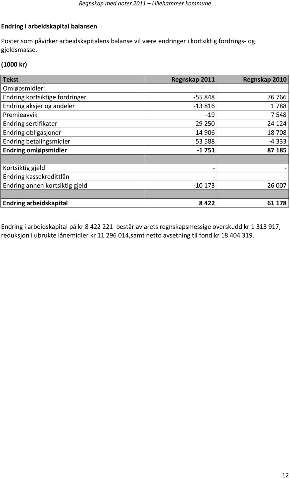 124 Endring obligasjoner -14 906-18 708 Endring betalingsmidler 53 588-4 333 Endring omløpsmidler -1 751 87 185 Kortsiktig gjeld - - Endring kassekredittlån - - Endring annen kortsiktig