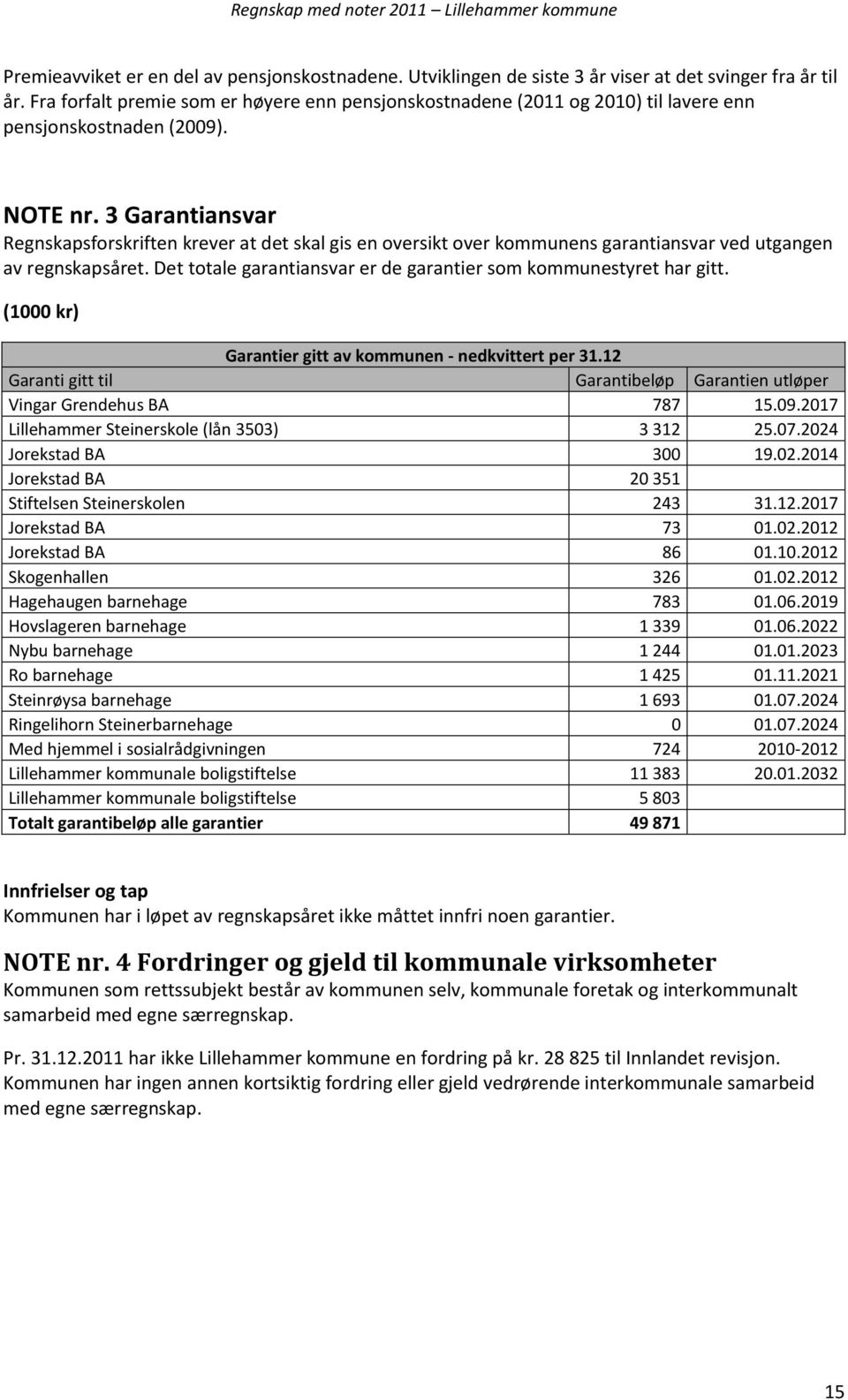 3 Garantiansvar Regnskapsforskriften krever at det skal gis en oversikt over kommunens garantiansvar ved utgangen av regnskapsåret. Det totale garantiansvar er de garantier som kommunestyret har gitt.