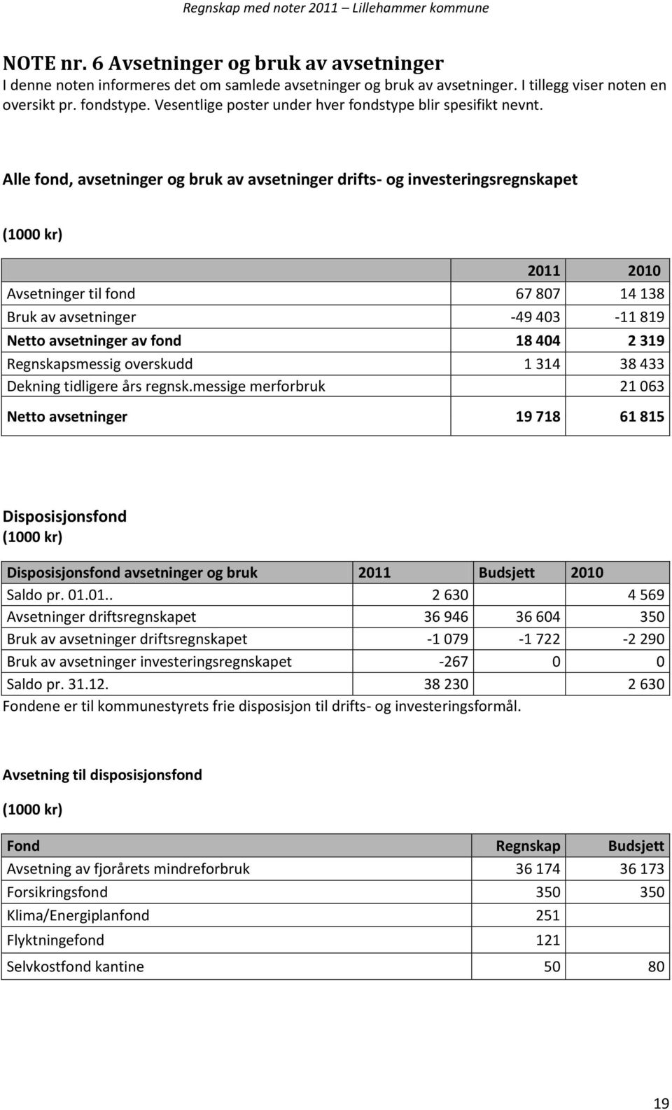 Alle fond, avsetninger og bruk av avsetninger drifts- og investeringsregnskapet 2011 2010 Avsetninger til fond 67 807 14 138 Bruk av avsetninger -49 403-11 819 Netto avsetninger av fond 18 404 2 319