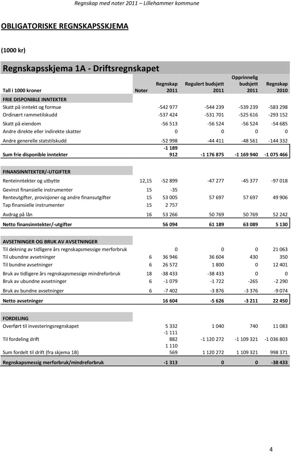 0 0 0 0 Andre generelle statstilskudd -52 998-44 411-48 561-144 332-1 189 Sum frie disponible inntekter 912-1 176 875-1 169 940-1 075 466 FINANSINNTEKTER/-UTGIFTER Renteinntekter og utbytte 12,15-52
