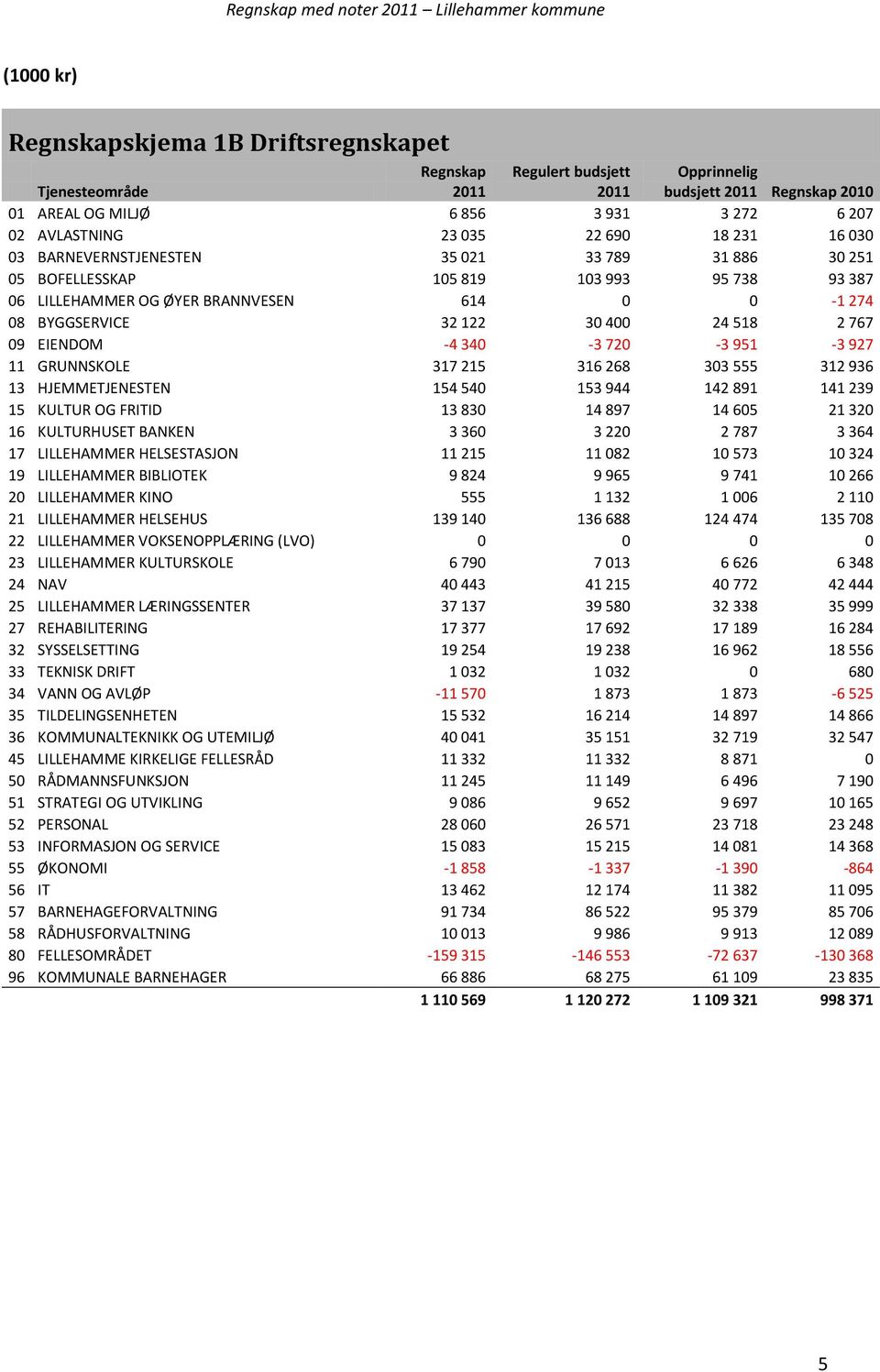 09 EIENDOM -4 340-3 720-3 951-3 927 11 GRUNNSKOLE 317 215 316 268 303 555 312 936 13 HJEMMETJENESTEN 154 540 153 944 142 891 141 239 15 KULTUR OG FRITID 13 830 14 897 14 605 21 320 16 KULTURHUSET