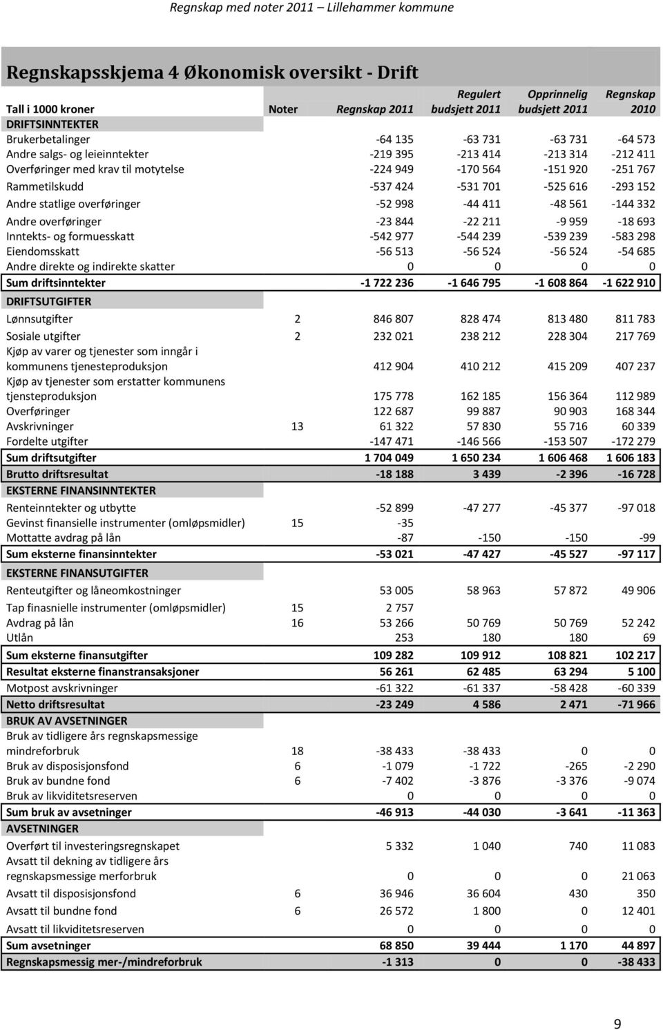 statlige overføringer -52 998-44 411-48 561-144 332 Andre overføringer -23 844-22 211-9 959-18 693 Inntekts- og formuesskatt -542 977-544 239-539 239-583 298 Eiendomsskatt -56 513-56 524-56 524-54