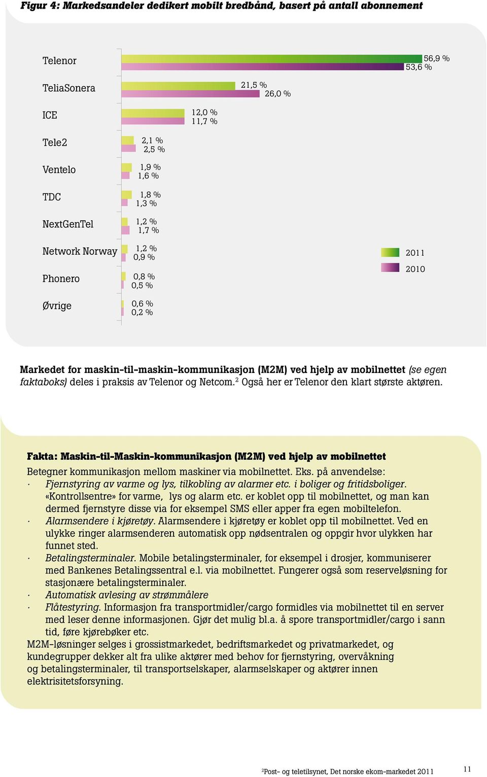 deles i praksis av Telenor og Netcom. 2 Også her er Telenor den klart største aktøren.