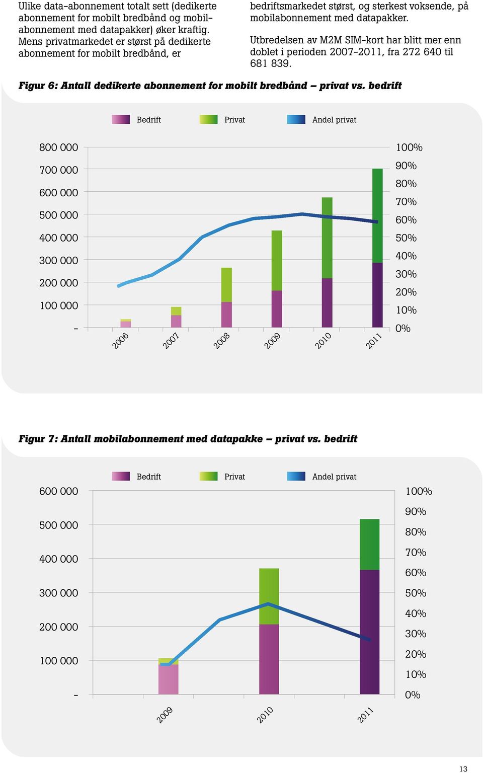 Utbredelsen av M2M SIM-kort har blitt mer enn doblet i perioden 2007-2011, fra 272 640 til 681 839. Figur 6: Antall dedikerte abonnement for mobilt bredbånd privat vs.