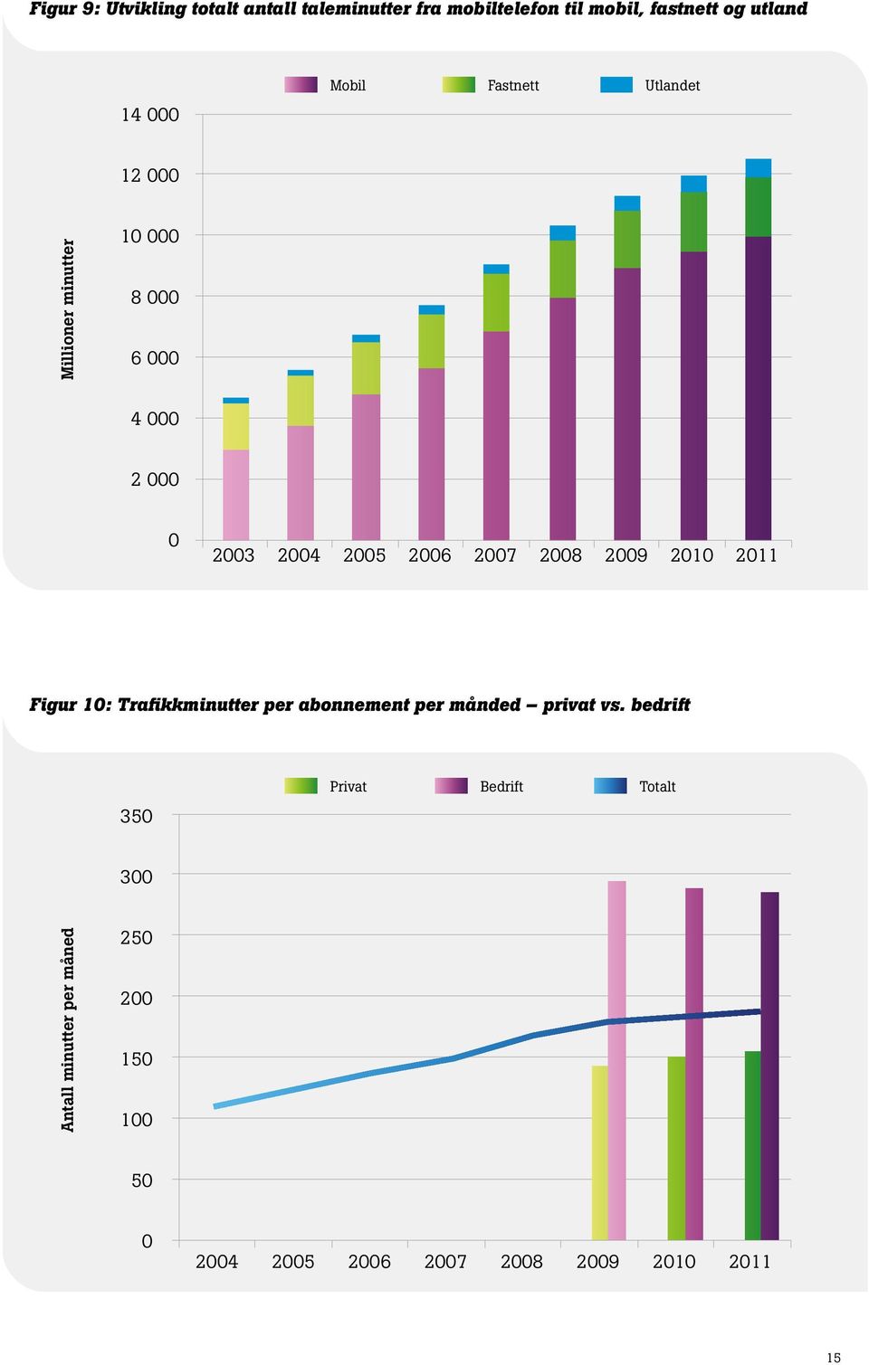2007 2008 2009 2010 2011 Figur 10: Trafikkminutter per abonnement per månded privat vs.