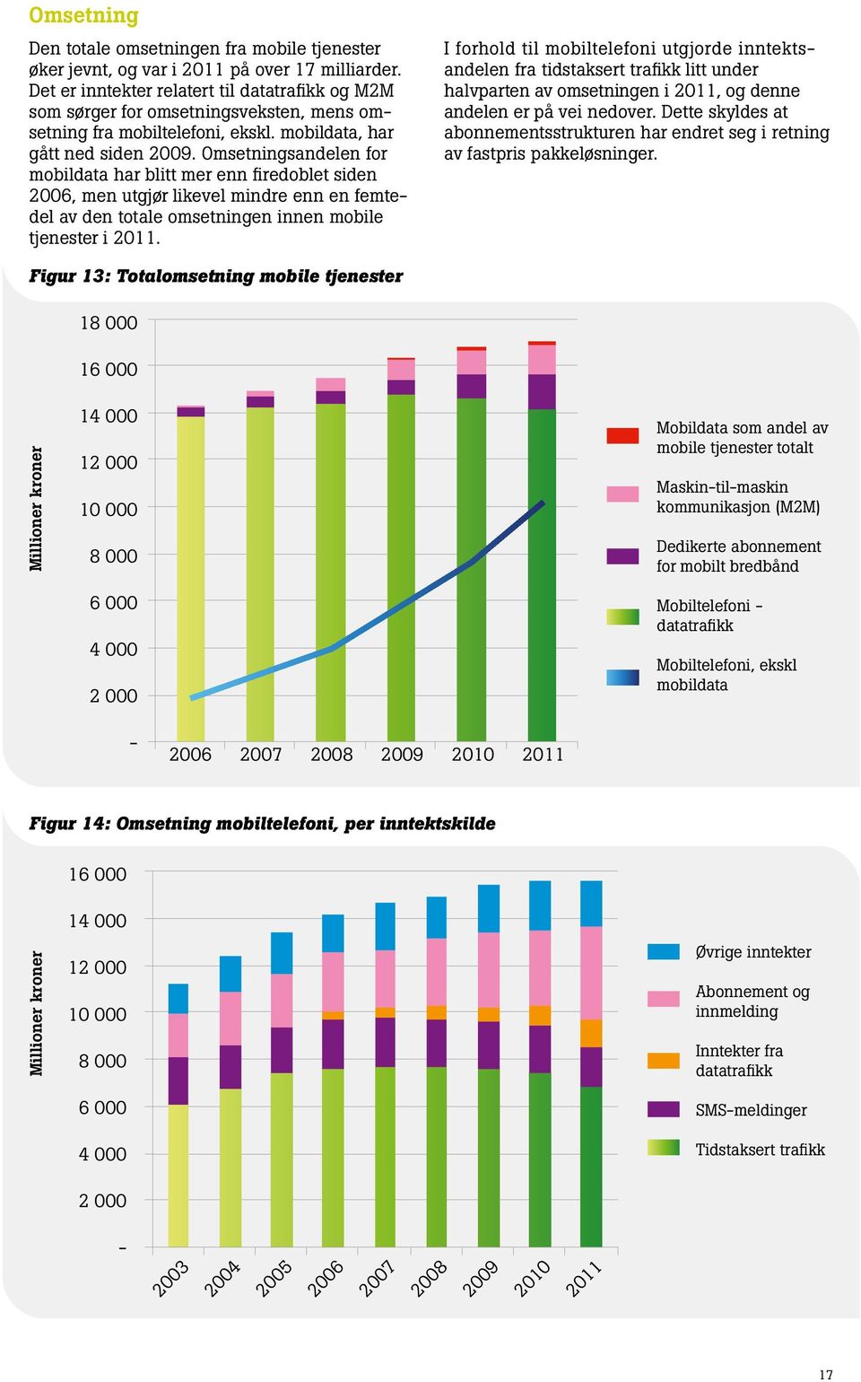 Omsetningsandelen for mobildata har blitt mer enn firedoblet siden 2006, men utgjør likevel mindre enn en femtedel av den totale omsetningen innen mobile tjenester i 2011.
