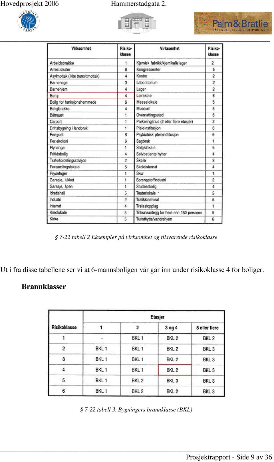 vår går inn under risikoklasse 4 for boliger.