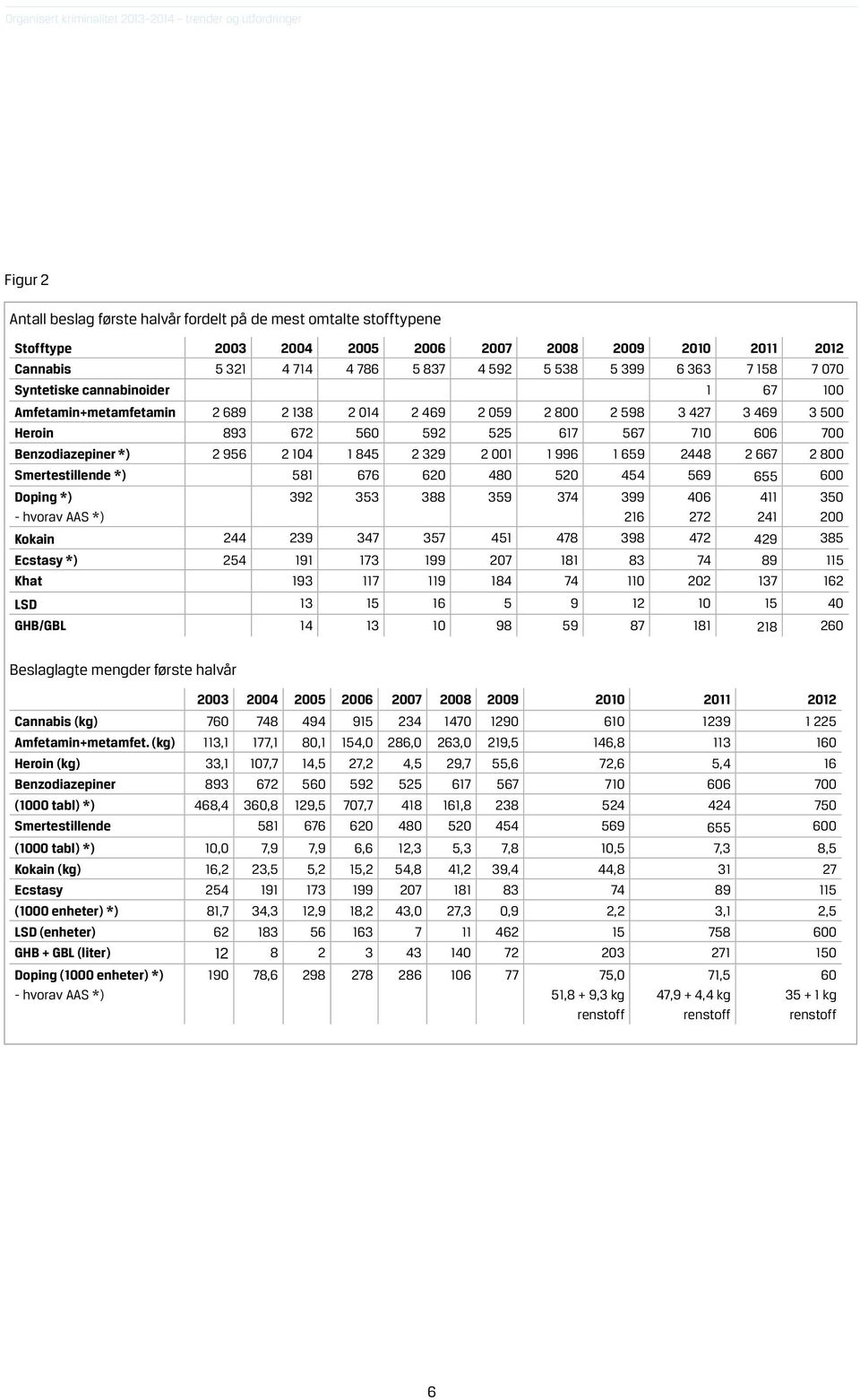1 845 2 329 2 001 1 996 1 659 2448 2 667 2 800 Smertestillende *) 581 676 620 480 520 454 569 655 600 Doping *) - hvorav AAS *) 392 353 388 359 374 399 216 Kokain 244 239 347 357 451 478 398 472 429
