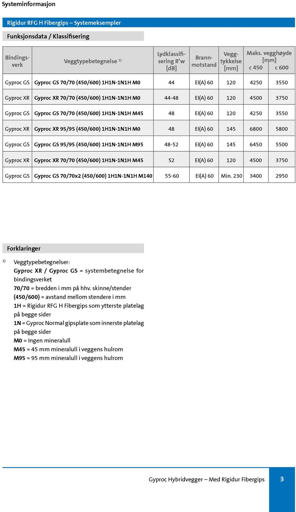 70/70 (450/600) 1H1N-1N1H M45 48 EI(A) 60 120 4250 3550 Gyproc XR Gyproc XR 95/95 (450/600) 1H1N-1N1H M0 48 EI(A) 60 145 6800 5800 Gyproc GS Gyproc GS 95/95 (450/600) 1H1N-1N1H M95 48-52 EI(A) 60 145